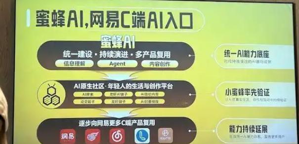 8月18日，网易传媒首次系统介绍“蜜蜂AI”产品，已率先在年轻化社区网易小蜜蜂中