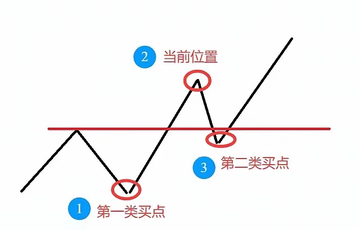 耐心等待二次入场点，管住手… ​​​