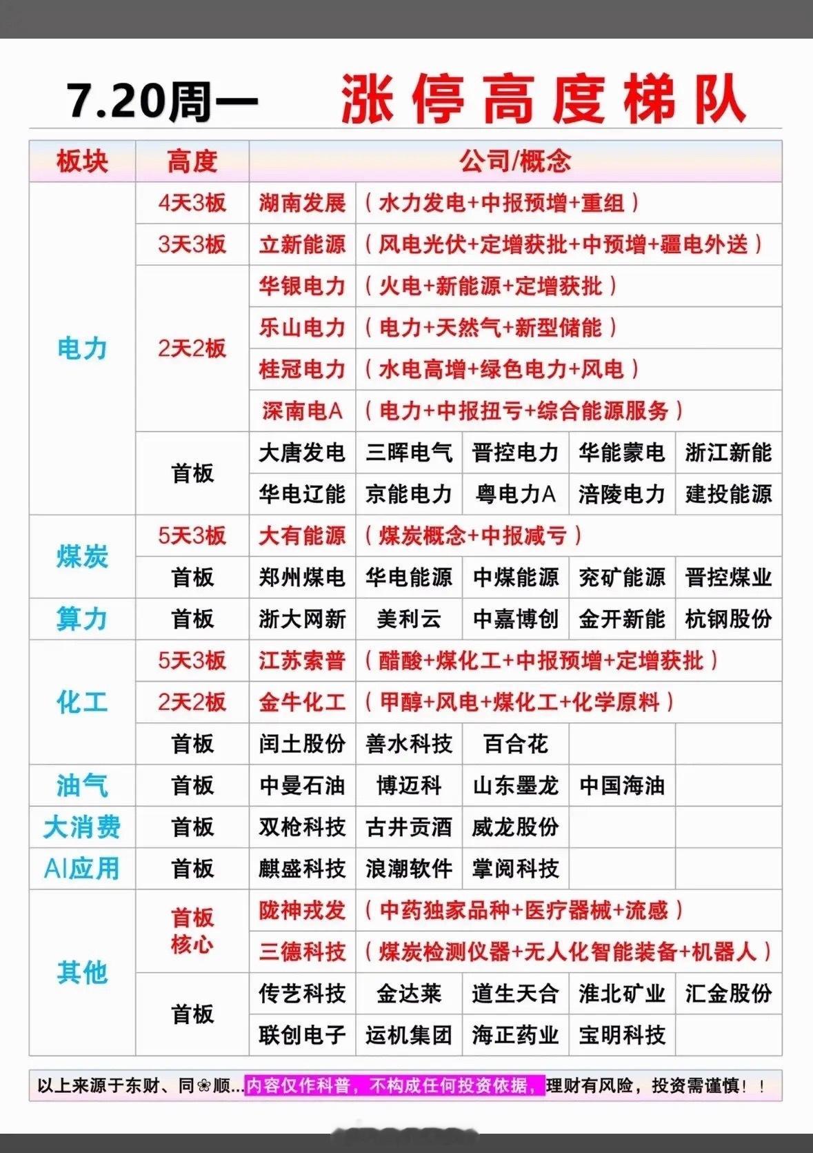7.20周一涨停高度梯队，电力、煤炭、化工等板块强势！7月20日周一，A股市场电