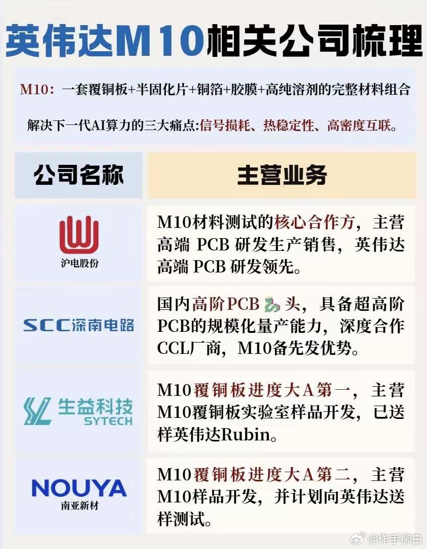 英伟达 M10 核心公司梳理 