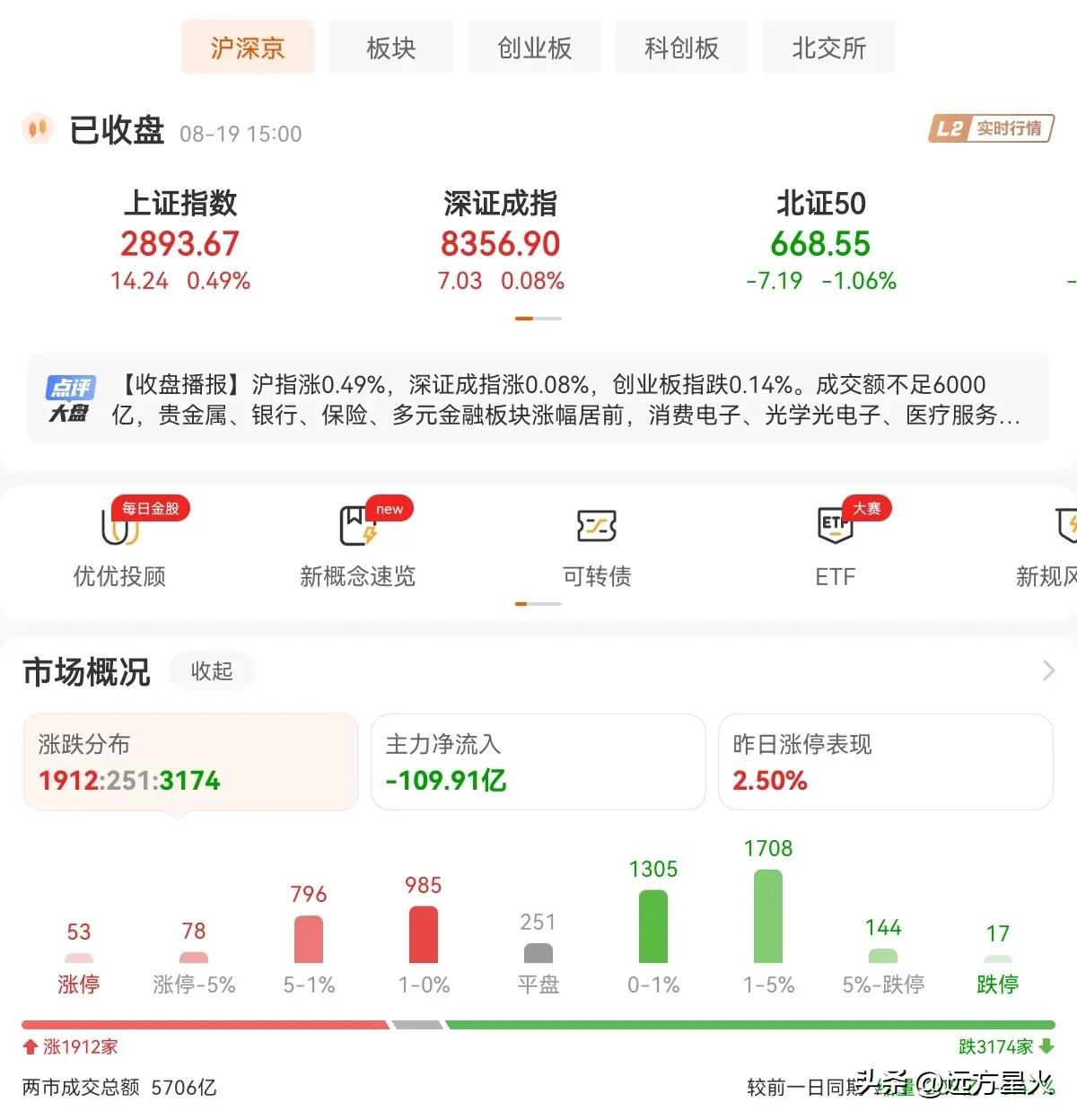 A股又缩量了，今天超3100只股票下跌，股市将何去何从？

亿万股民何以解忧，唯