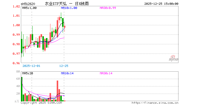 12月25日农业ETF天弘（512620）份额增加1700.00万份，最新份额4.29亿份，最新规模