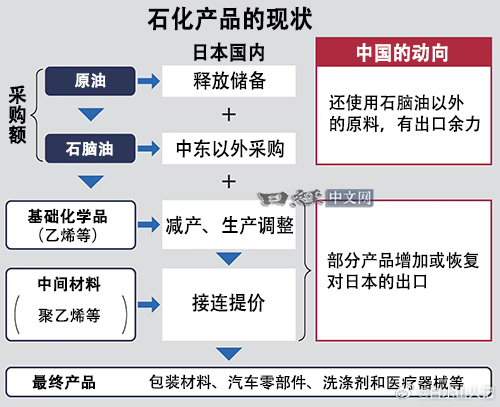 日经：在中东危机的背景下，日本从中国进口的化学品正急剧增加。在石脑油（粗制汽油）