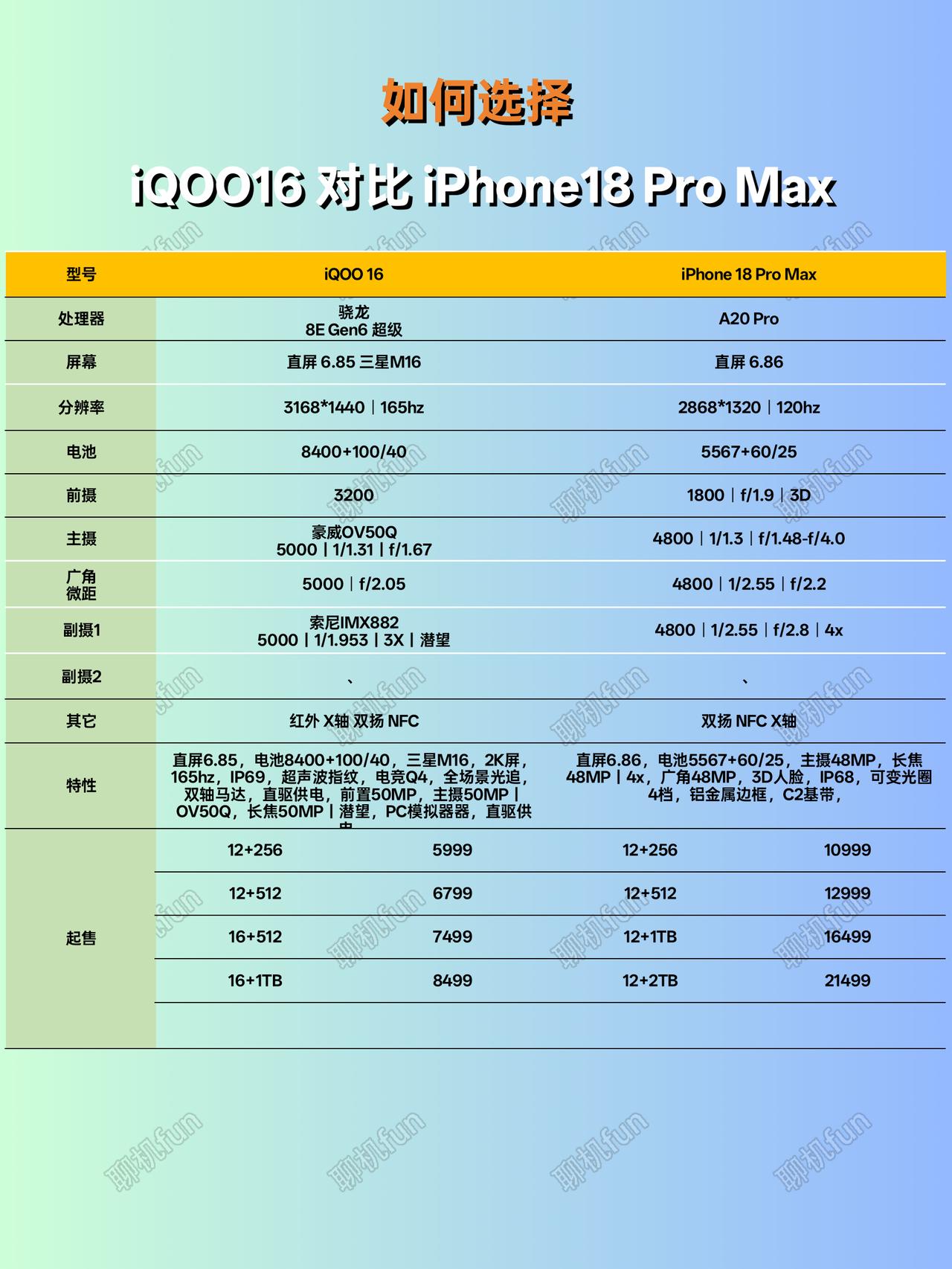 iQOO16对比iPhone18 Pro Max，如何选择？
iQOO16 iP