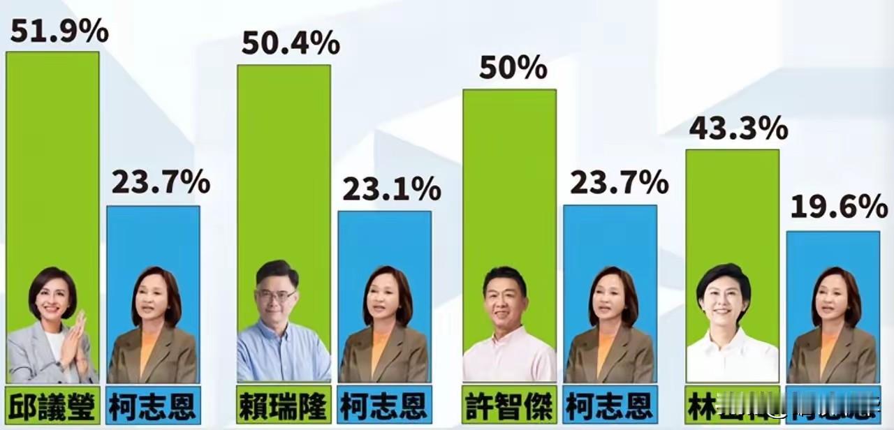 再无“韩流”或是“韩风”，韩国瑜当年以创纪录式的拿下自高雄民选市长以来被民进常深