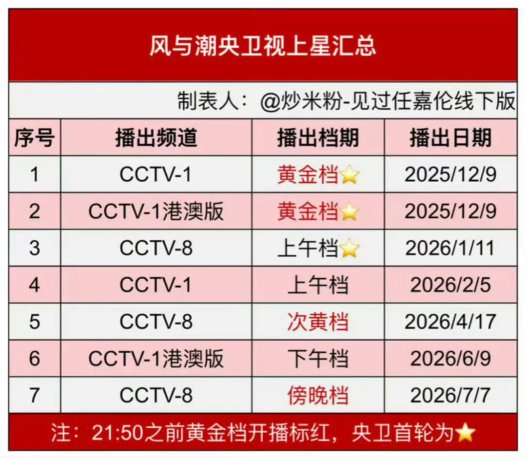 爱奇艺二季度破亿角色前十任嘉伦占二，也太牛了吧。风与潮何贤更强，15亿！！央视7