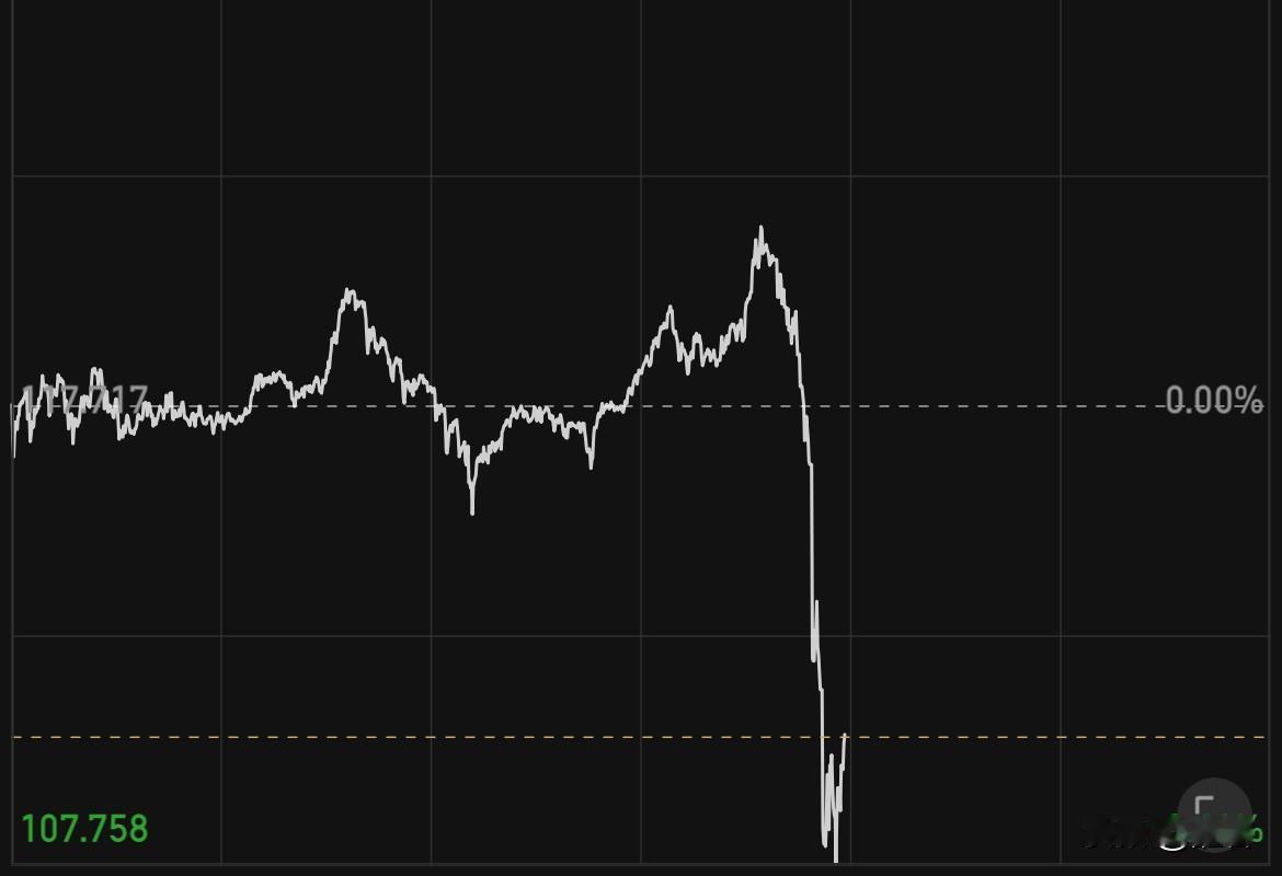 国际风险资产大跳水，正在交易的美股纳斯达克跌2.5%、黄金跌6%、白银跌7%……