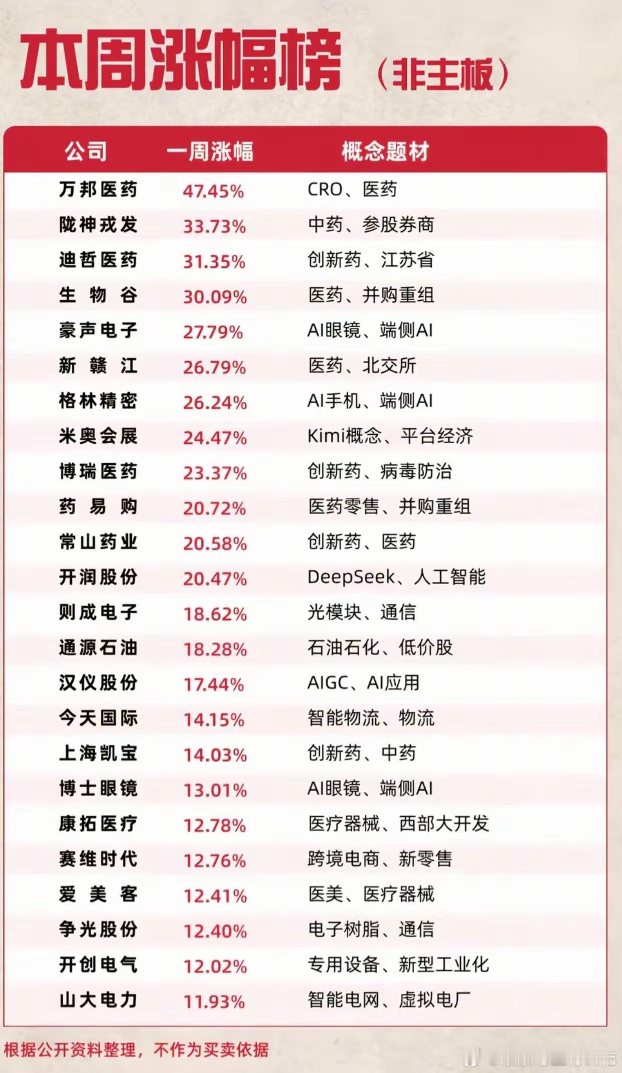 非主板强势榜出炉！医药全线爆发，端侧AI接力走强本周非主板行情出现明显风格切换，