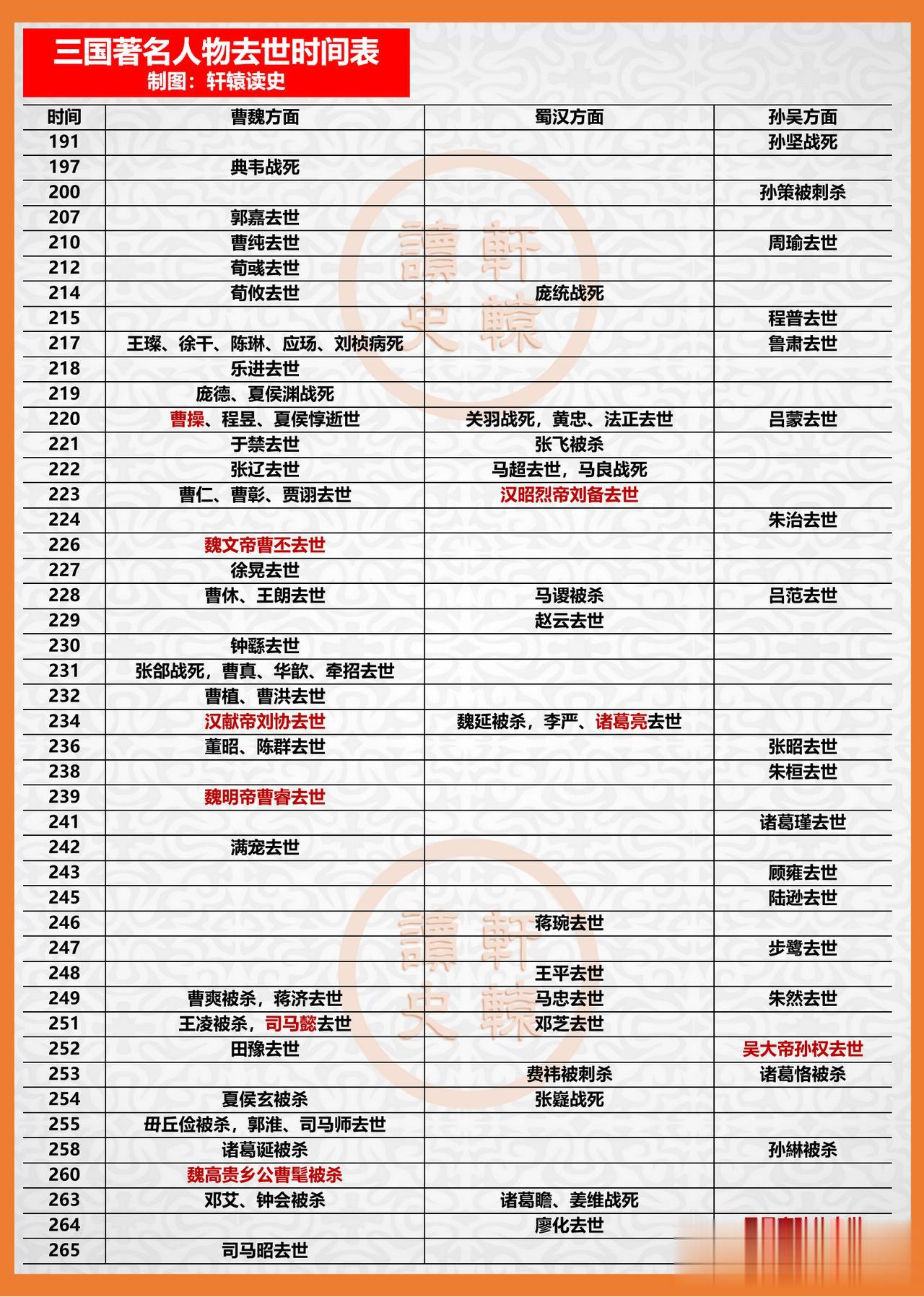 三国名人去世时间表

汉献帝刘协和诸葛亮同年生，亦同年去世。