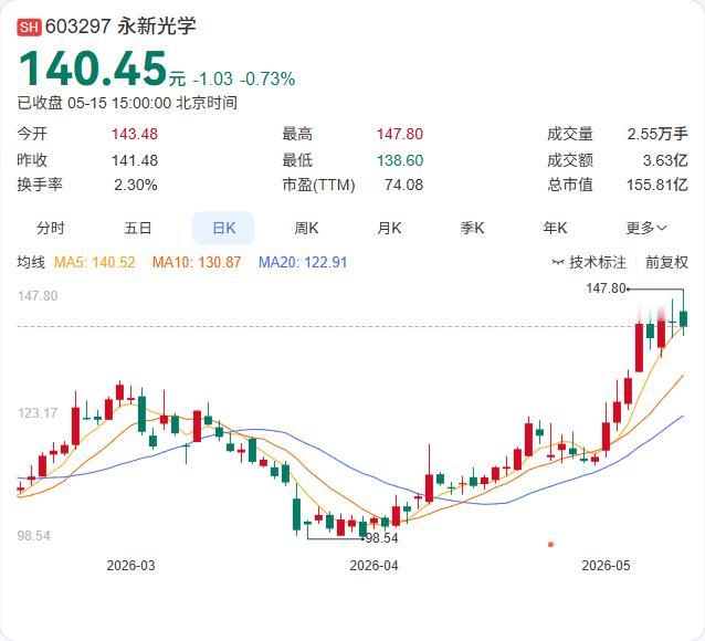 二股东年内首次减持，永新光学刚被宁波电子信息“敲门”。此次减持比例合计约0.99