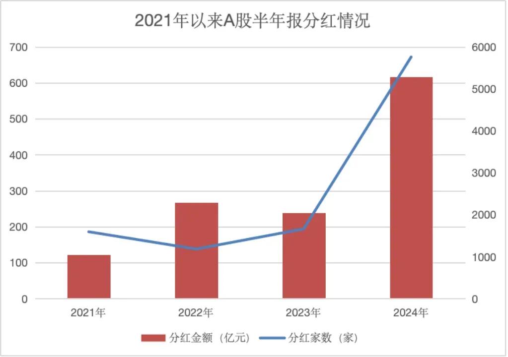 分红与回购创历史新高，为何A股还不涨呢？今年半年报中，超670家公司发布了202