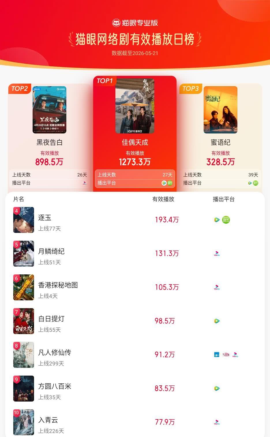 佳偶天成登猫眼网络剧有效播放榜TOP1 猫眼专业版有效播放榜单·5月21日网络剧