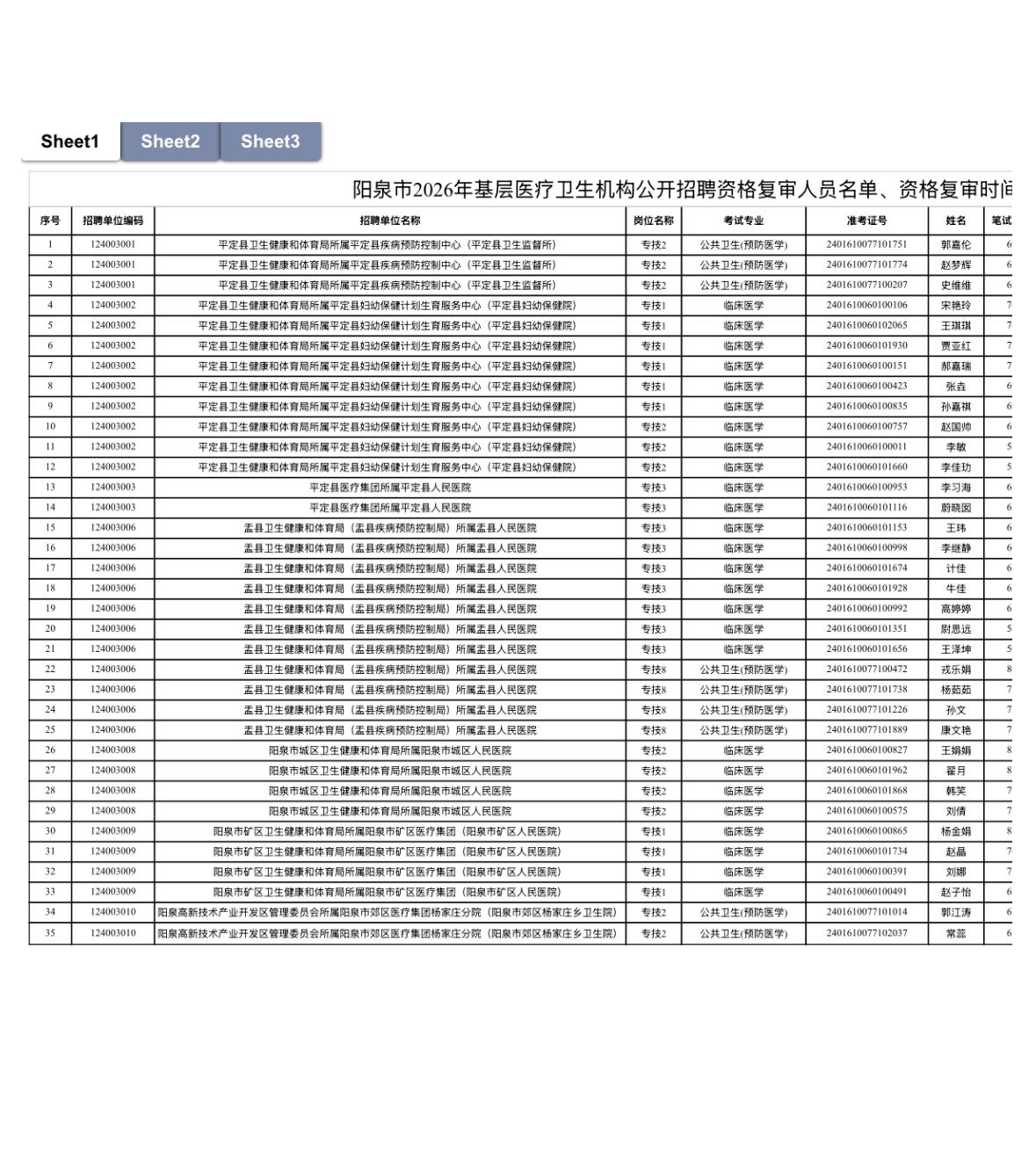 【山西阳泉】2026年阳泉市基层医疗卫生机构公开招聘工作人员资格复审公告发布！