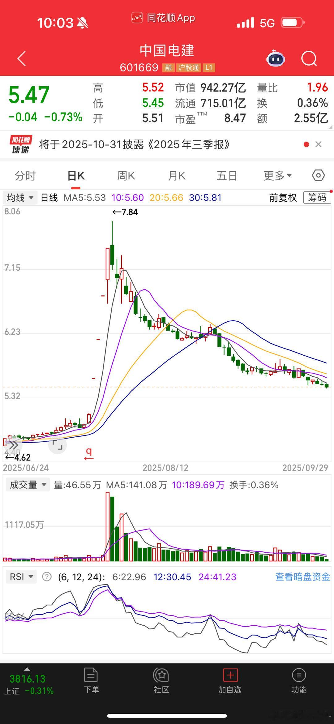 中国电建；A字行情，突突突一波行情来了。突突突一波行情又走了 ​​​