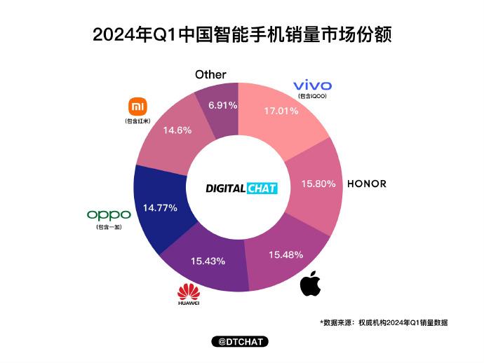 2024年Q1季度，手机激活量出炉，有两个很重要的数据：

①华为凭15.43%