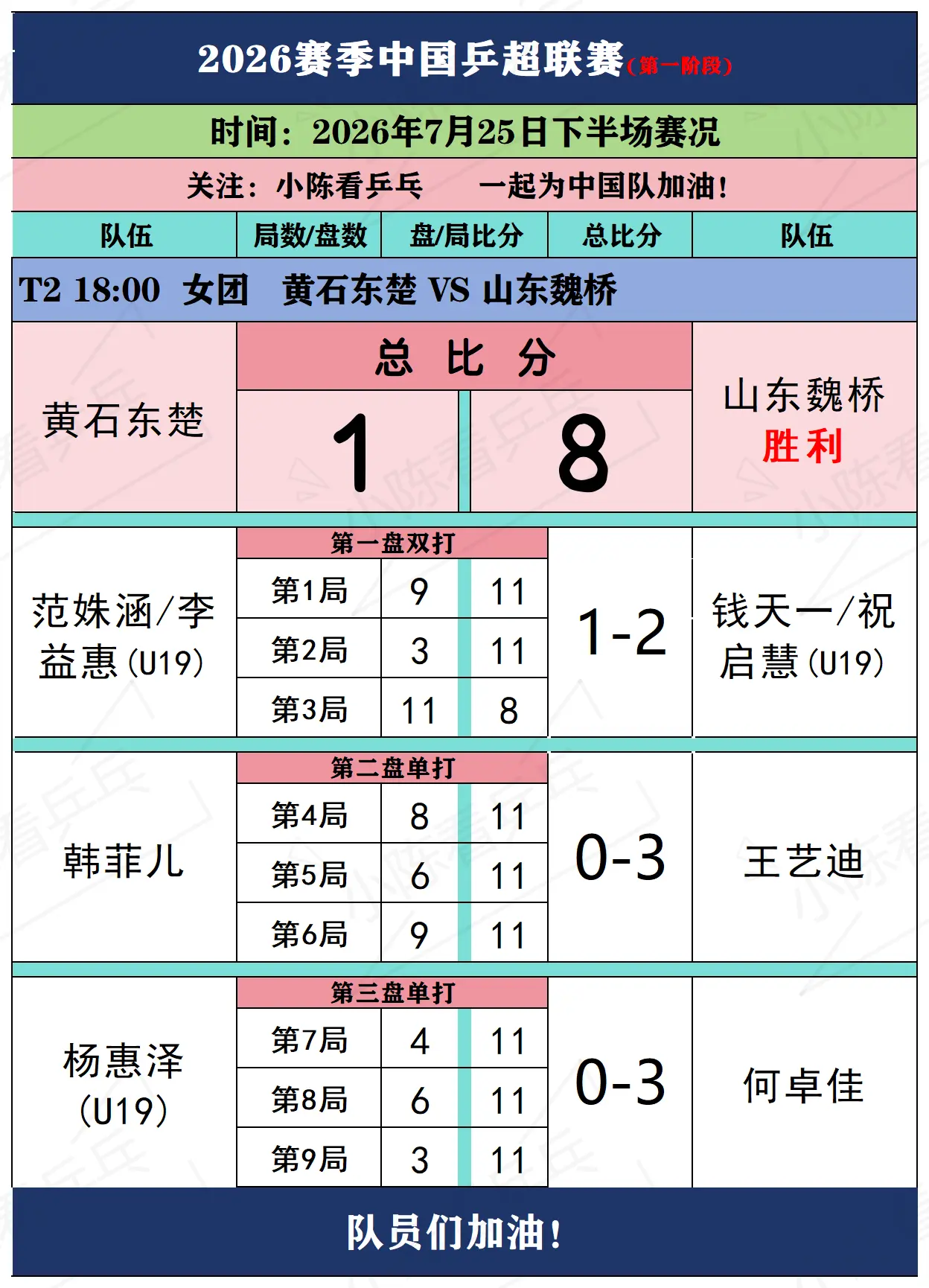 2026赛季乒超联赛7月25日下半场赛况。2026赛季中国乒超联赛7月...