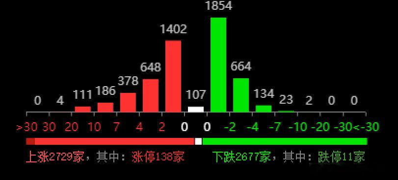 外围都不错道指历史新高，今天大A低开2个点，其实是好事，不然一高开就会有资金抛压