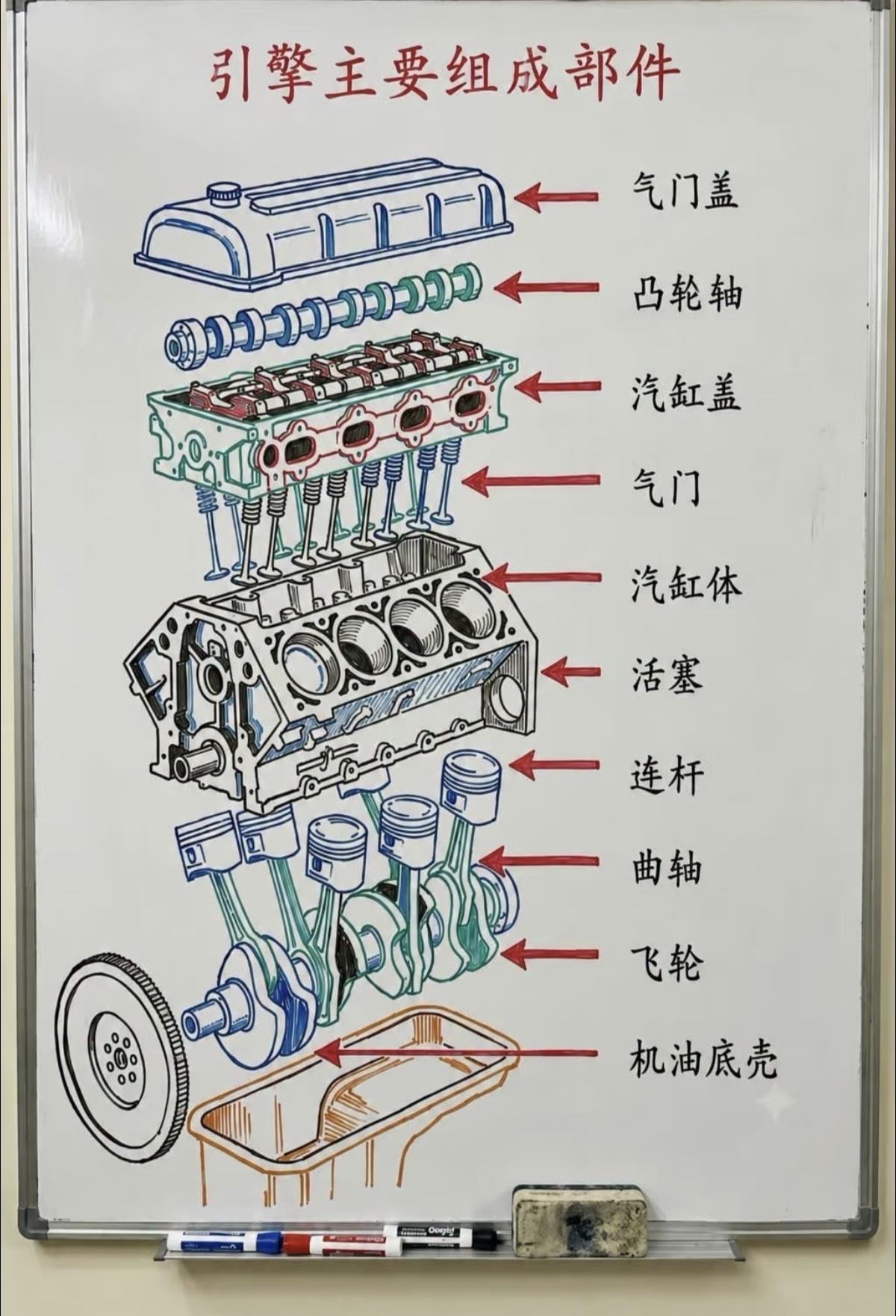 很多人买了比亚迪，吉利和长城，却不知道发动机主要部件如何协同工作？
了解内燃机的