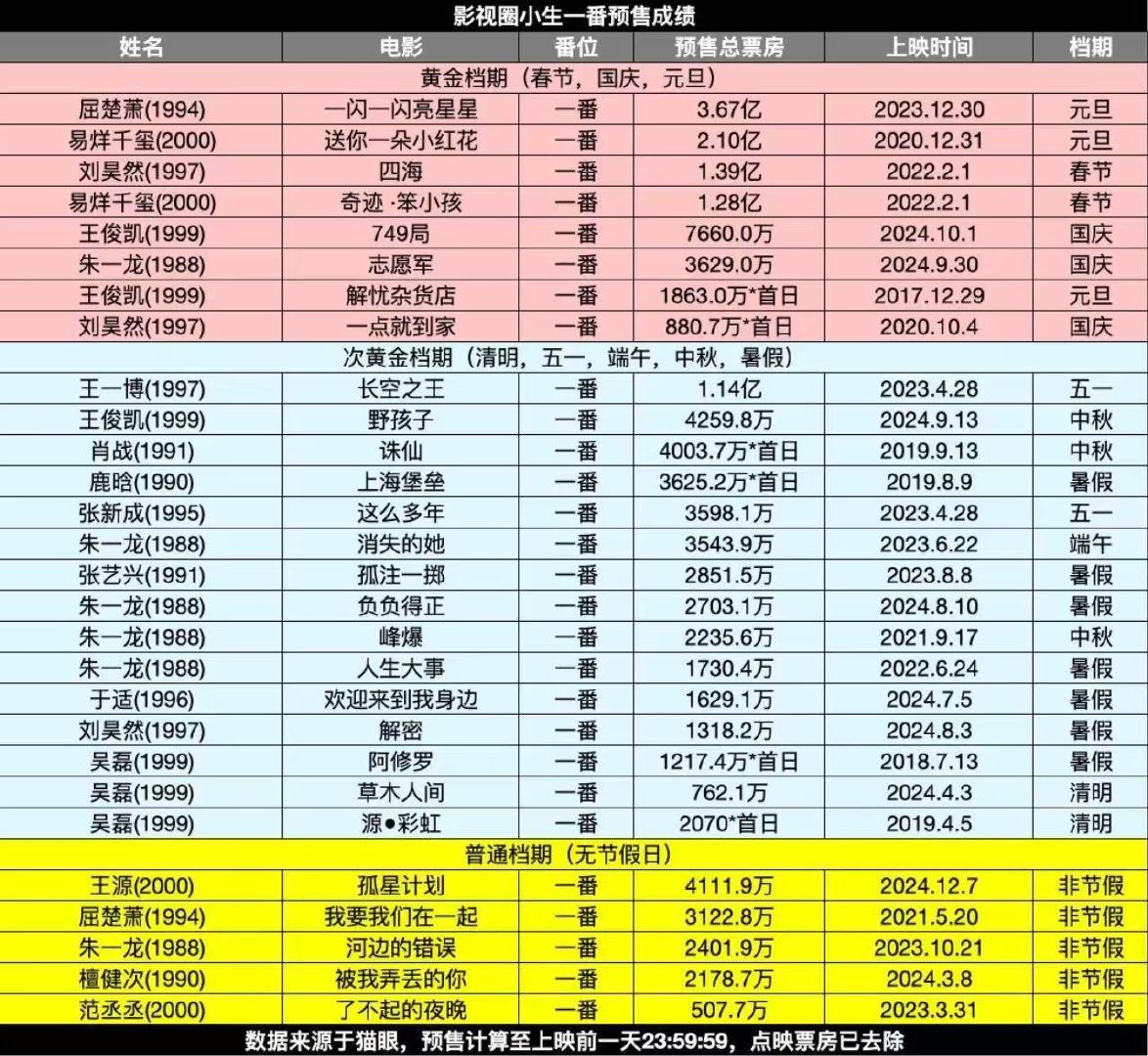 影视墙小生一番预售成绩 朱一龙的综合实力真的不错啊[good] 