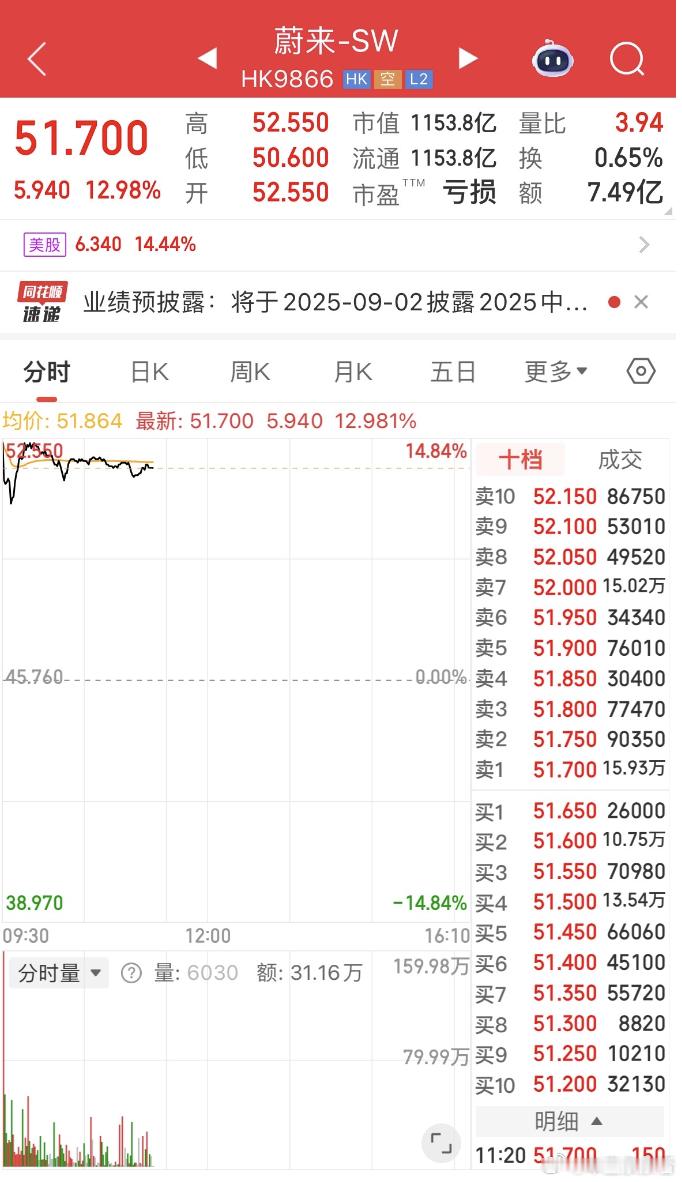 全新ES8成“爆款”！蔚来港股开盘大涨近15%8 月 25 日消息，蔚来全新 E
