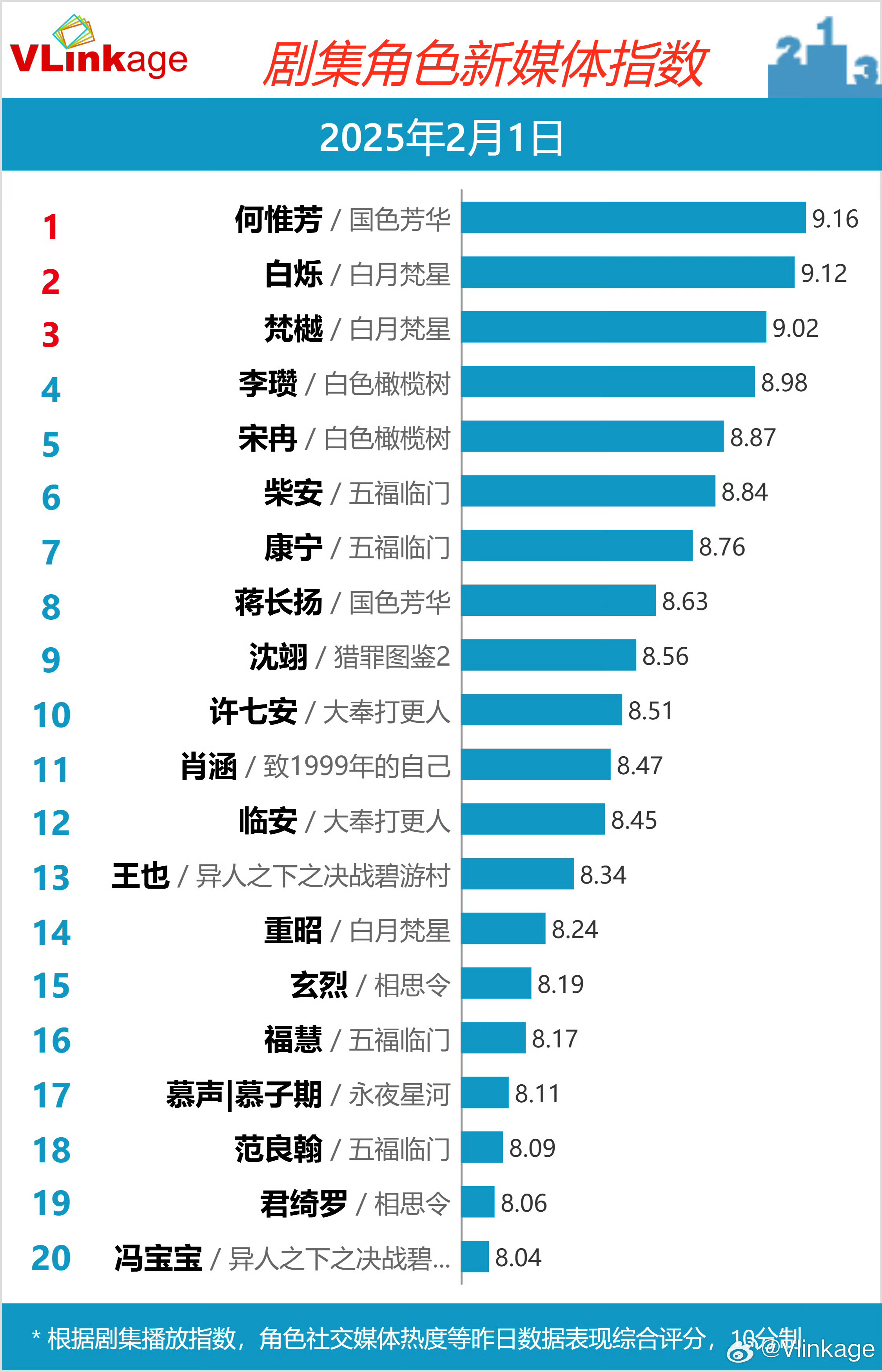 吴宣仪五福临门  wxy 吴宣仪福慧  2月1日到2月4日吴宣仪福慧的V榜存