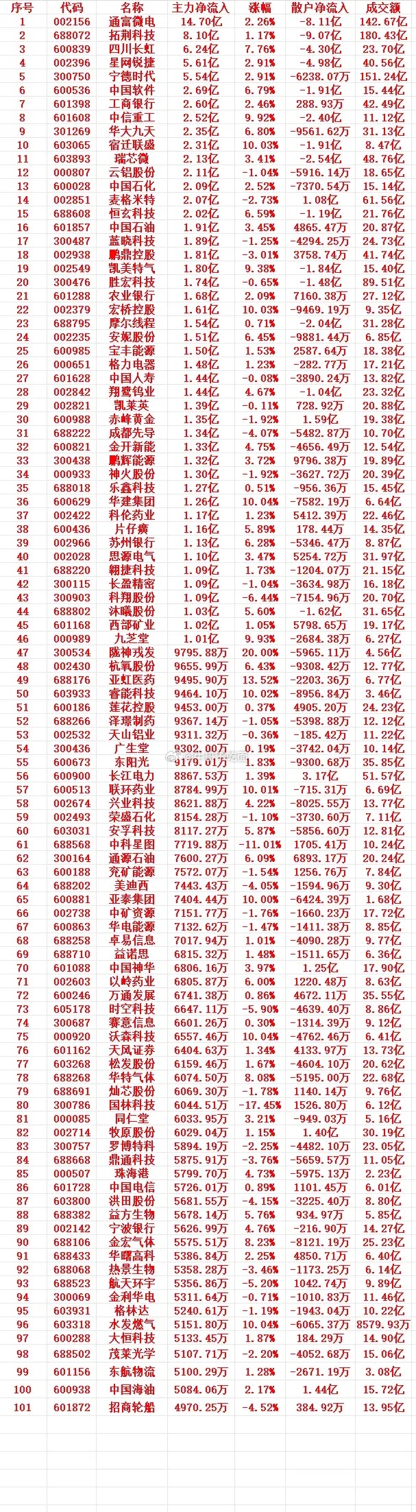 7月13号收盘，主力趁低位买入的个股名单（前100） 