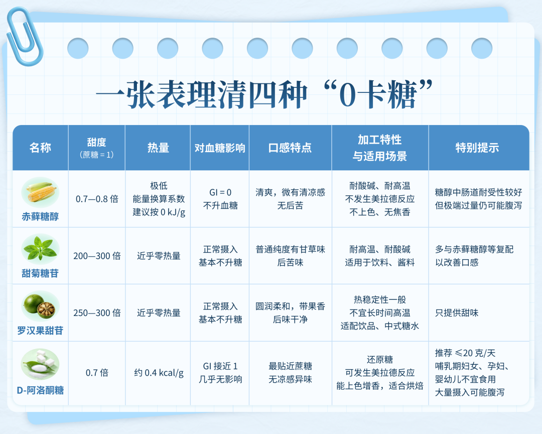 转发给“相亲相爱一家人”：“0卡糖”不等于0糖