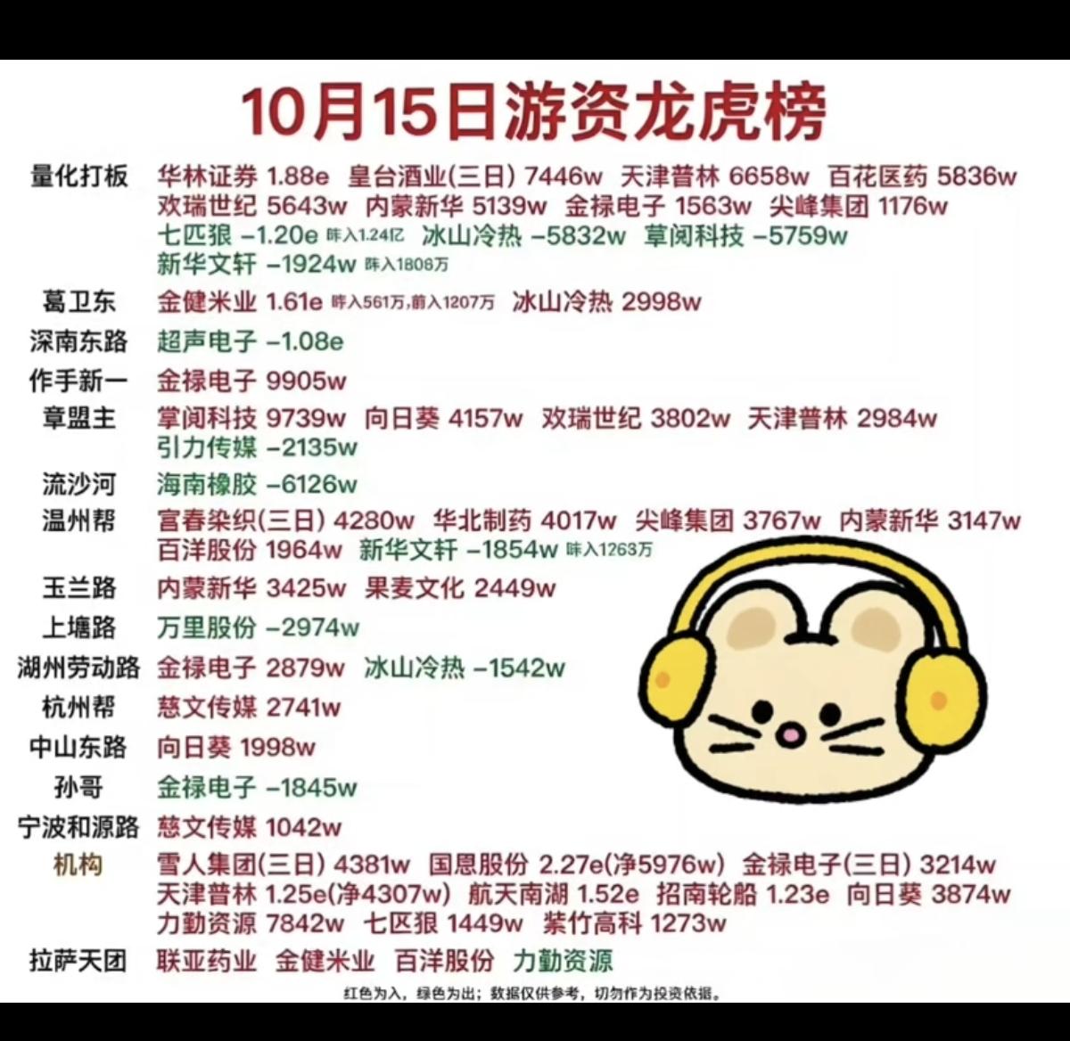 10.15周四   看看游资大佬们都买了啥？！
 知名游资抢筹 龙虎榜！

量化