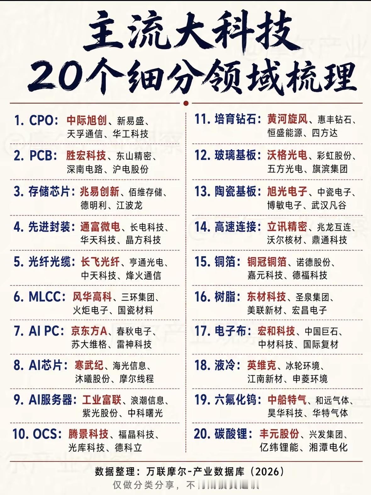 主流大科技产业的20个细分领域及相关代表性公司。

最近整理主流大科技产业的细分