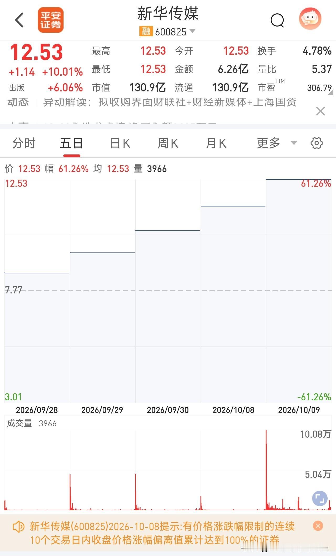 “妖股”9连板！新华传媒继续一字涨停，想下车都没机会
 
新华传媒走出9连板，持