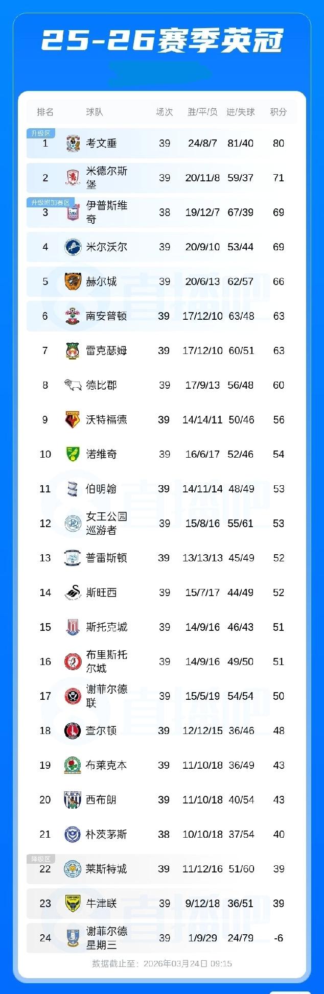 英冠积分榜：考文垂积80分，以9分优势领跑断层领跑，蓝狐积39分距保级区仅1分