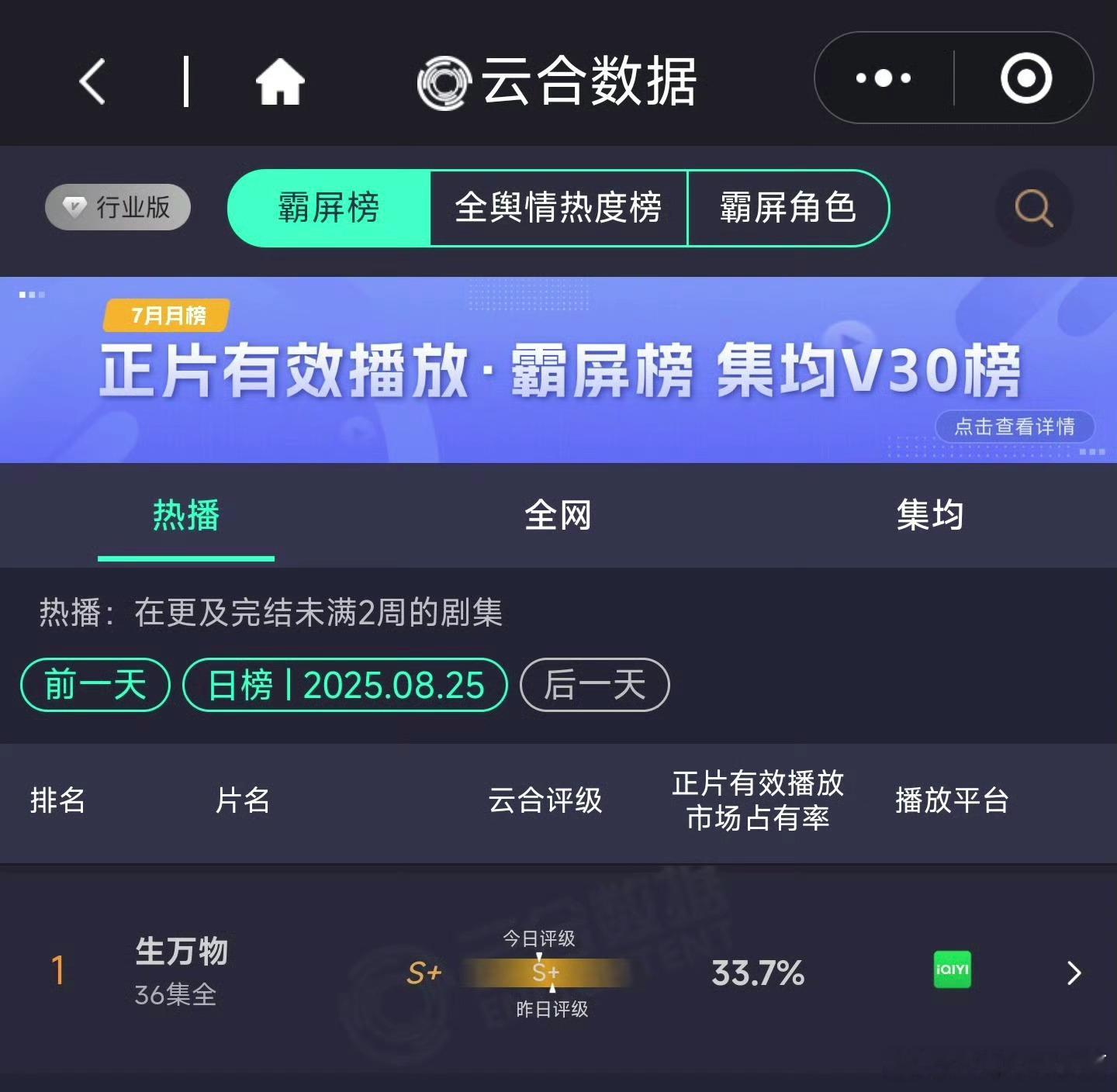 台网均已收官，但依然TOP1甚至还破亿的《生万物》云合有效播放TOP1——33.