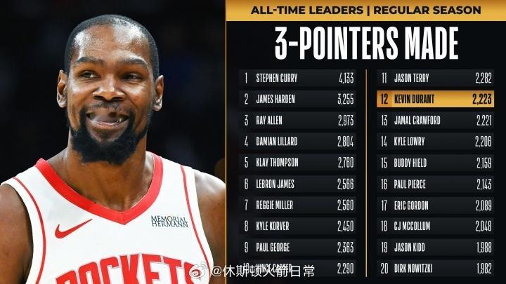 今天的比赛，杜兰特达成两项里程碑，除了生涯突破31000分外，他的三分命中数（2