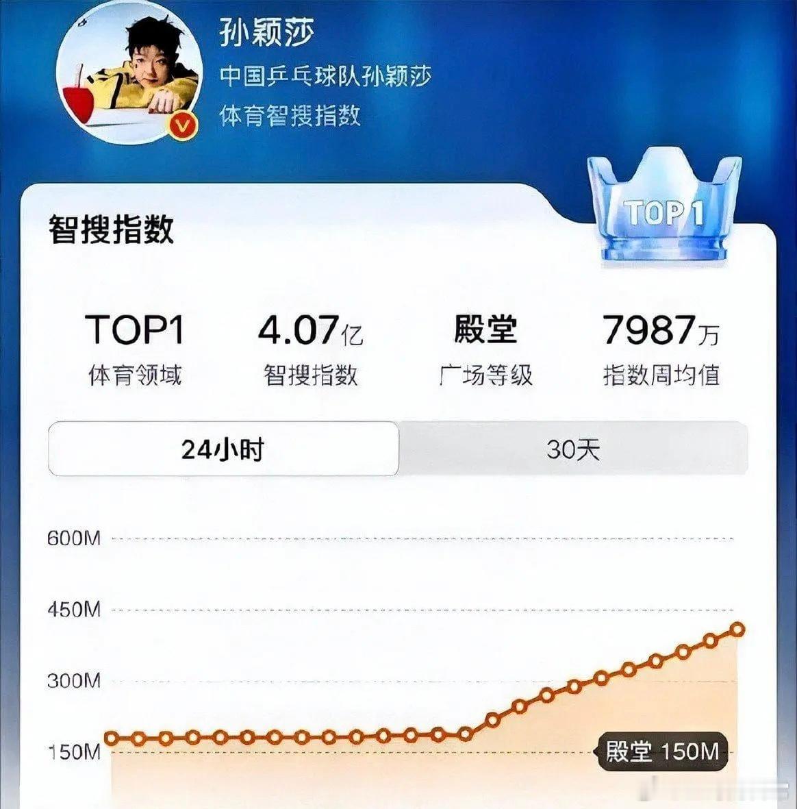 孙颖莎突破 1200 万票，这不难看出，今年大家越来越关注体育了，反而不太关注娱