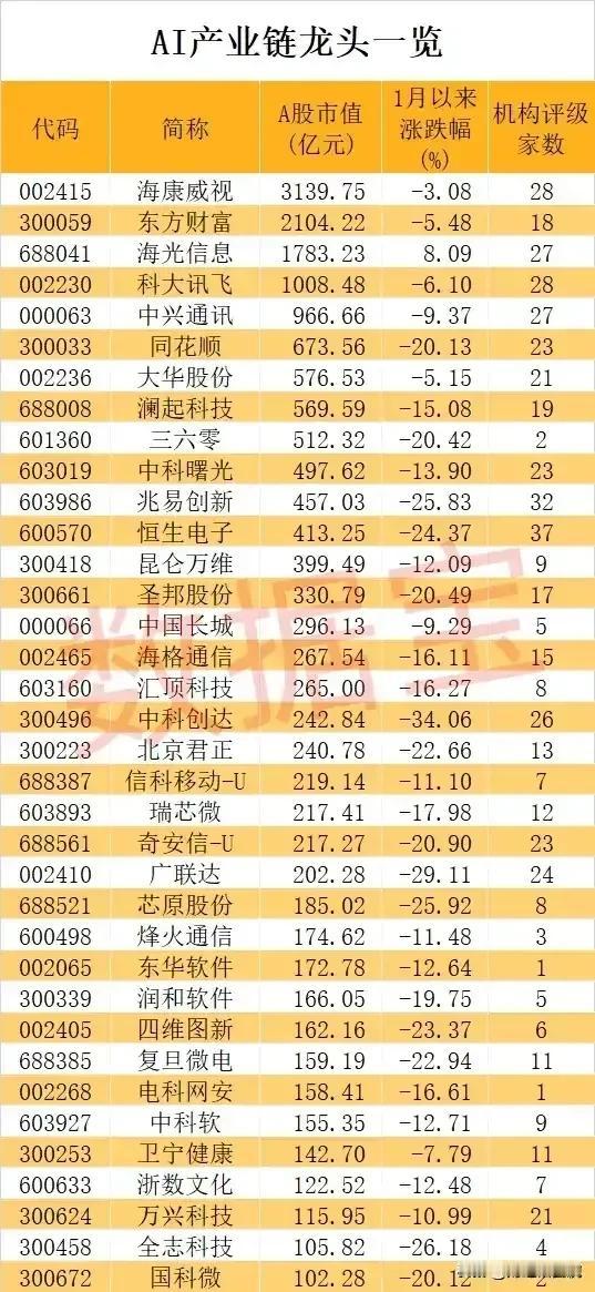 35只AI产业链实力龙头一览！
（海康威视、科大讯飞、同花顺、海光信息等等榜上有