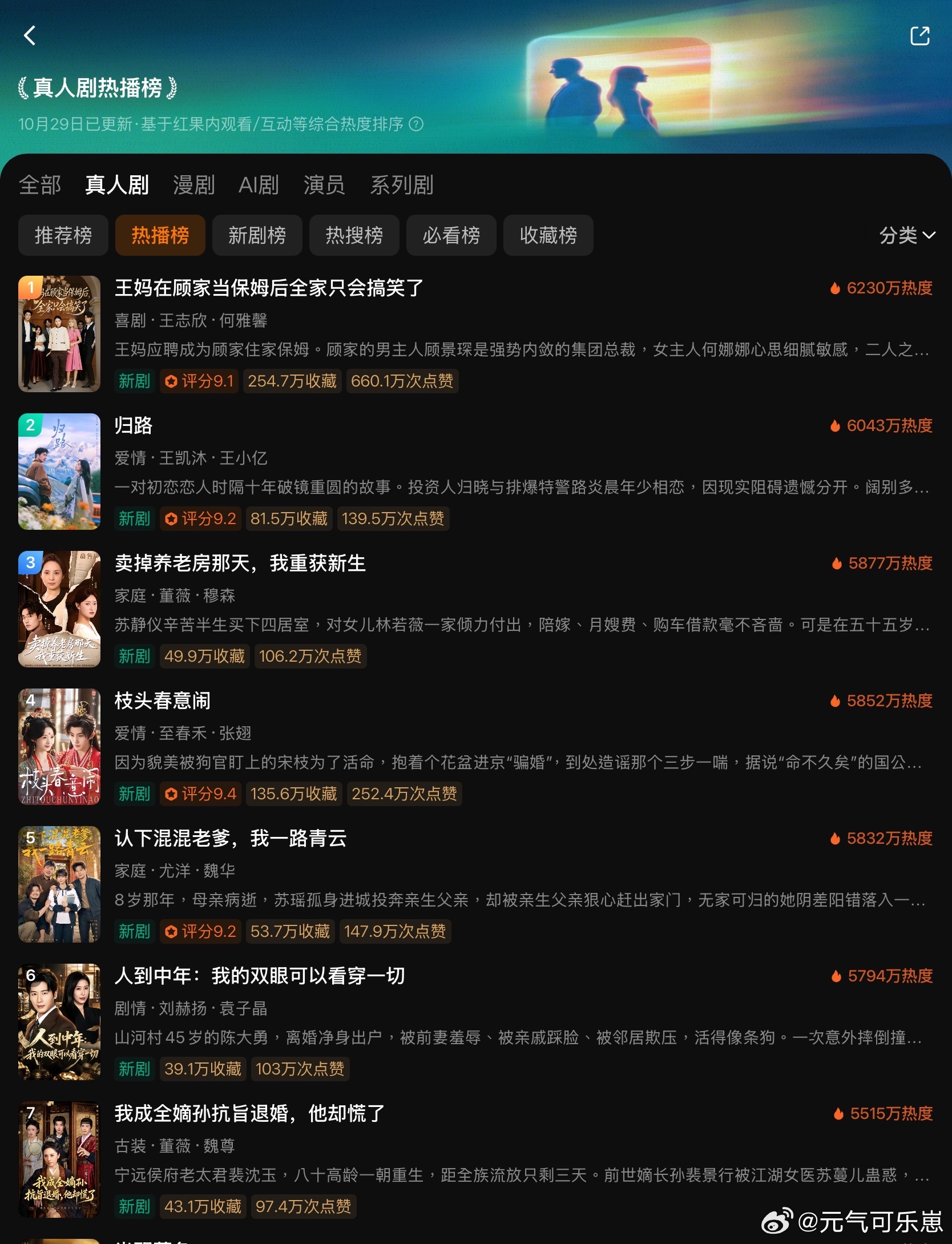 10.29红果真人短剧热度榜🔥1️⃣王妈在顾家当保姆后全家只会搞笑了🔥623