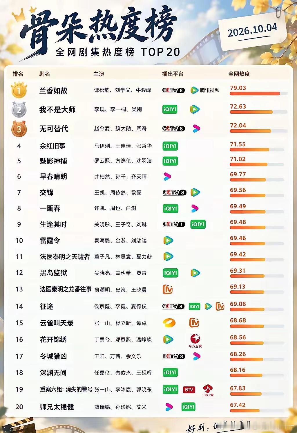 全网剧集热度榜TOP20｜2026.10.04🥇1.兰香如故｜谭松韵、刘学义、