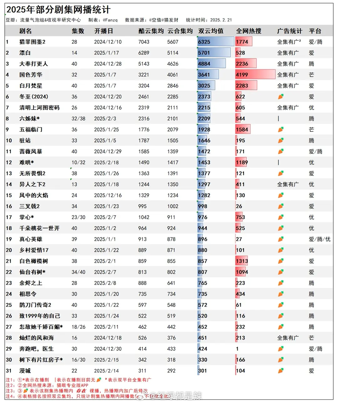 2025年剧集网播最新统计 