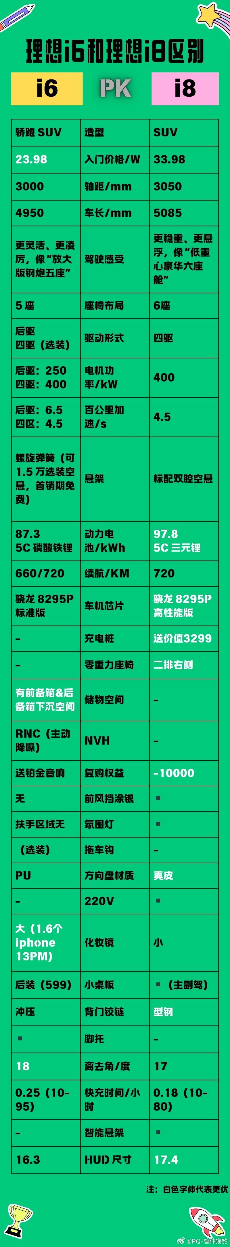 理想i6 车主群里想看i6和i8的核心差异我就基于我的了解做一个一个图谨供参考。
