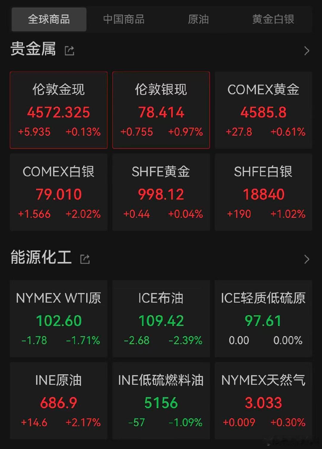 【黄金白银拉升原油跳水】5月19日，黄金与白银开盘直线拉升，截至发稿现货黄金涨超