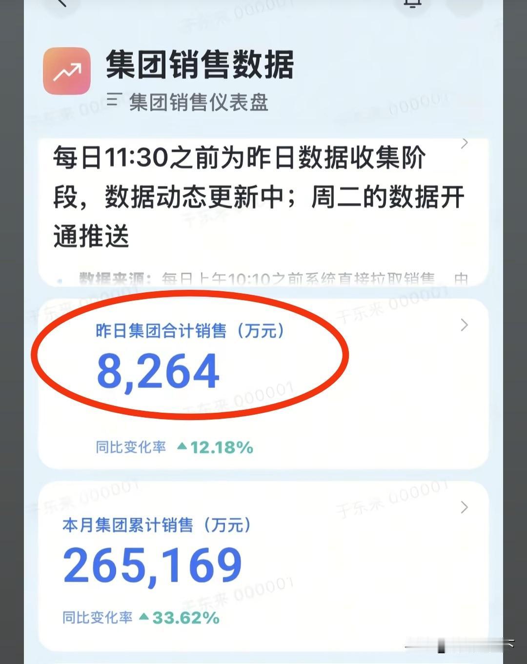 胖东来8月31号一天的销售额，达到了8000多万。
这是刚刚，于东来在他的抖音号