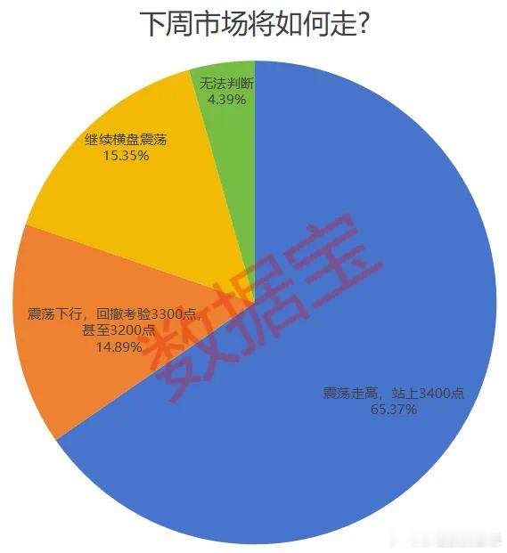 价值投资日志[超话]  超六成受访者认为下周沪指将会突破3400点2月23日，数