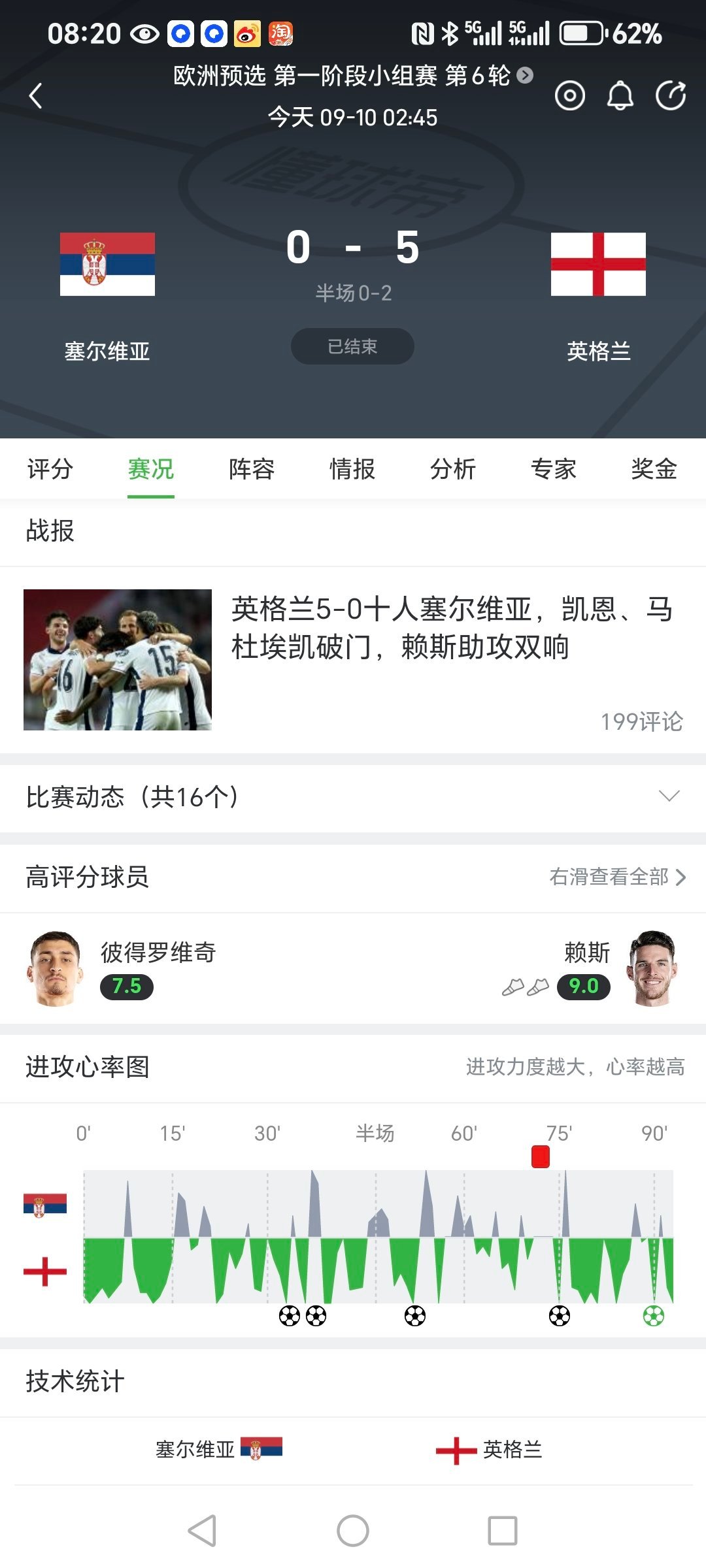 这哪是塞尔维亚，这是巴尔干广州富力[二哈]塞尔维亚0比5英格兰热点解读 ​​​