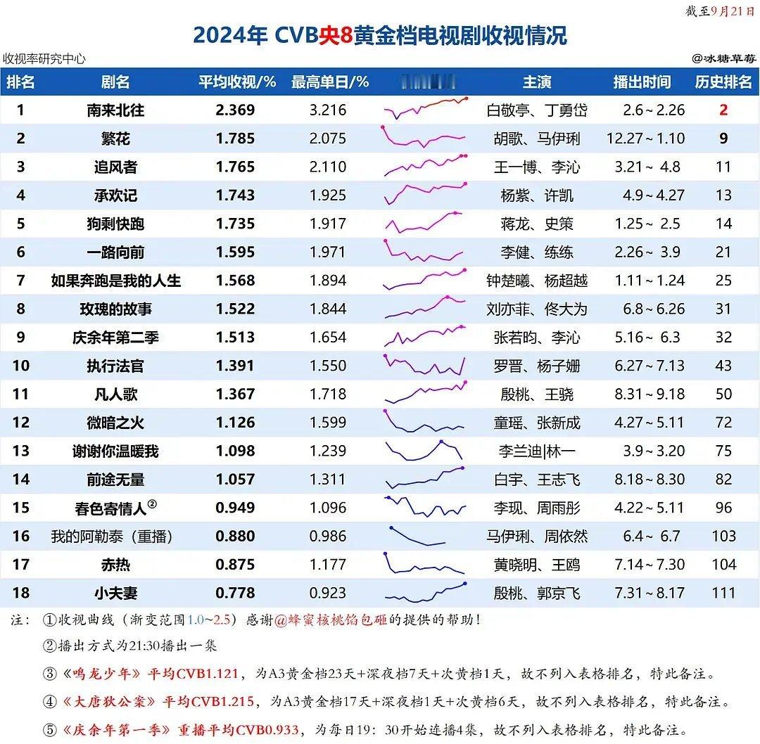 陈哲远比很多🥜都抗剧吧。不愧是太子 ​​​