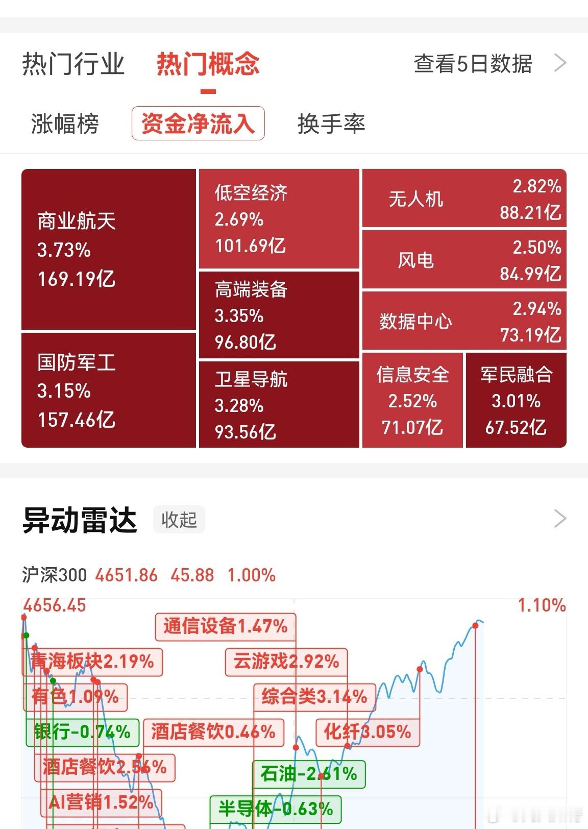 A股去年看英伟达，今年成了看马斯克和特朗普！今天情绪回暖，明天也能好点。不要在意