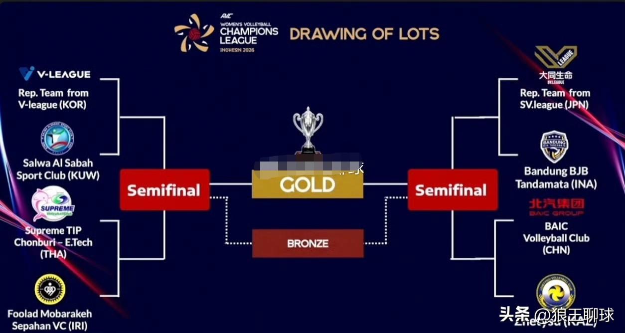 2026年亚冠女排联赛分组揭晓，八支球队被分为两个小组，北京女排代表中国出战，与
