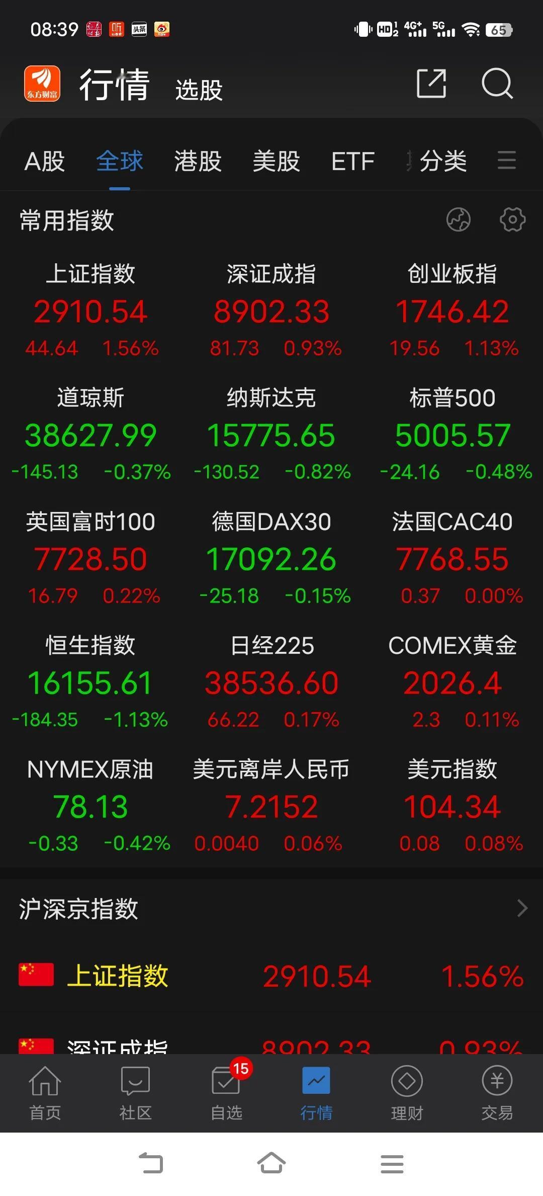 情绪有所降温，暂不构成威胁，这个时候再追的话短线被套的概率很大，以低吸为主。几大