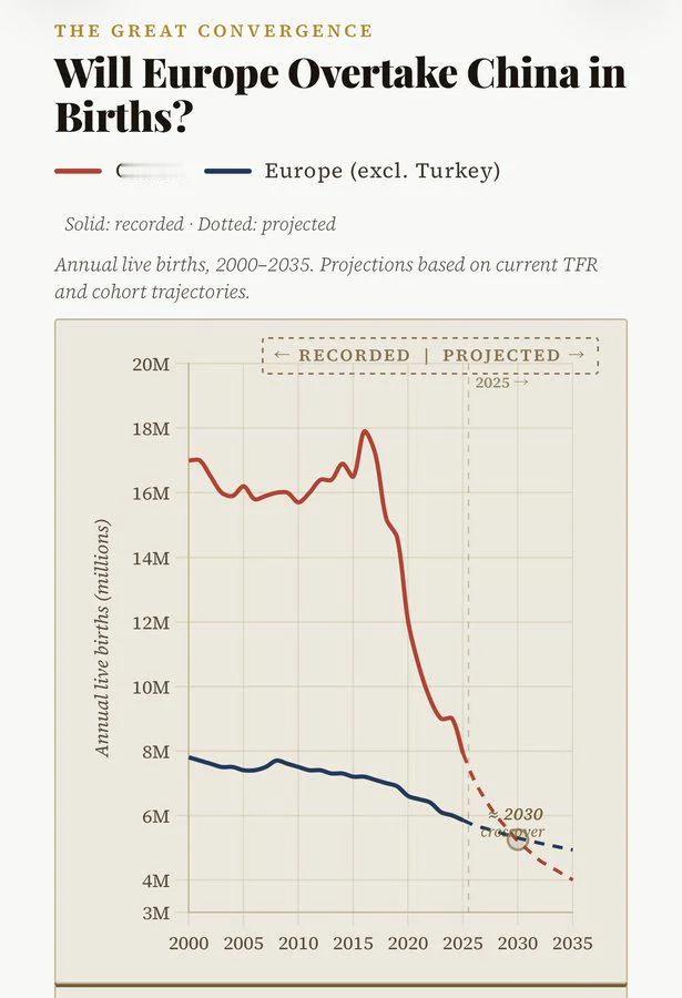 外网图片：预计到2030年，欧洲的年度出生人数将超越中国，虽然两者都下跌的。 
