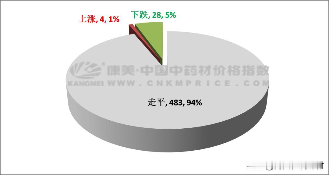 一周行情总结：跌势加速，白芍、白术转稳，款冬花临新下落

上周（2024年10月