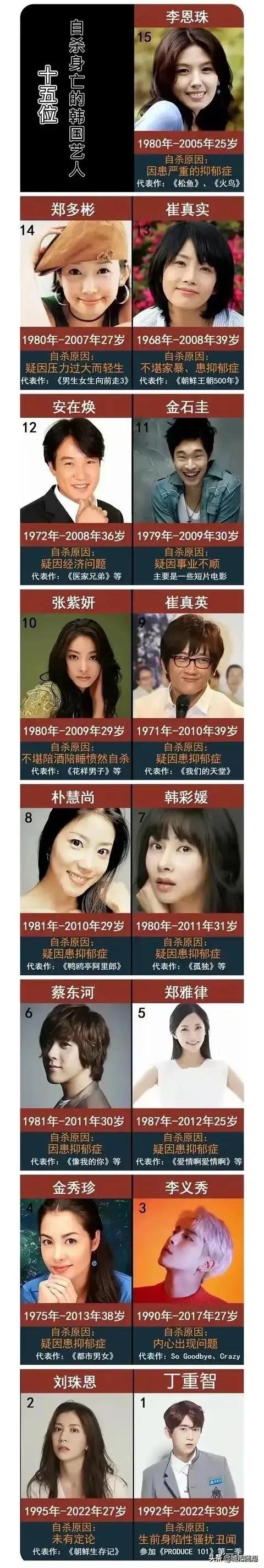 15位自杀身亡的韩国艺人一览。

韩国艺人的压力非常大，有时候为了名气，不得不接